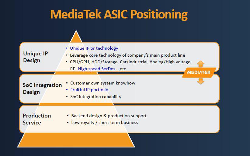 MTK launches ASIC business-SemiMedia