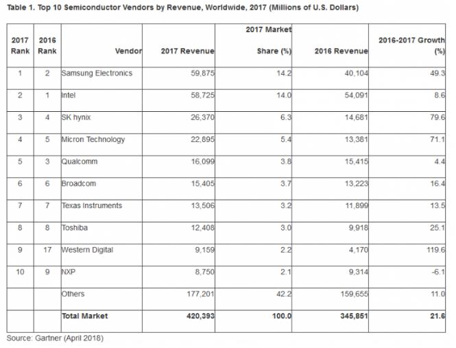 The Global Semiconductor Market Surpasses $400 Billion in 2017-SemiMedia