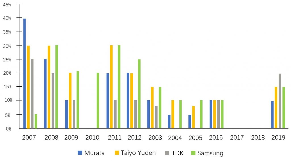 MLCC shortage market report-SemiMedia