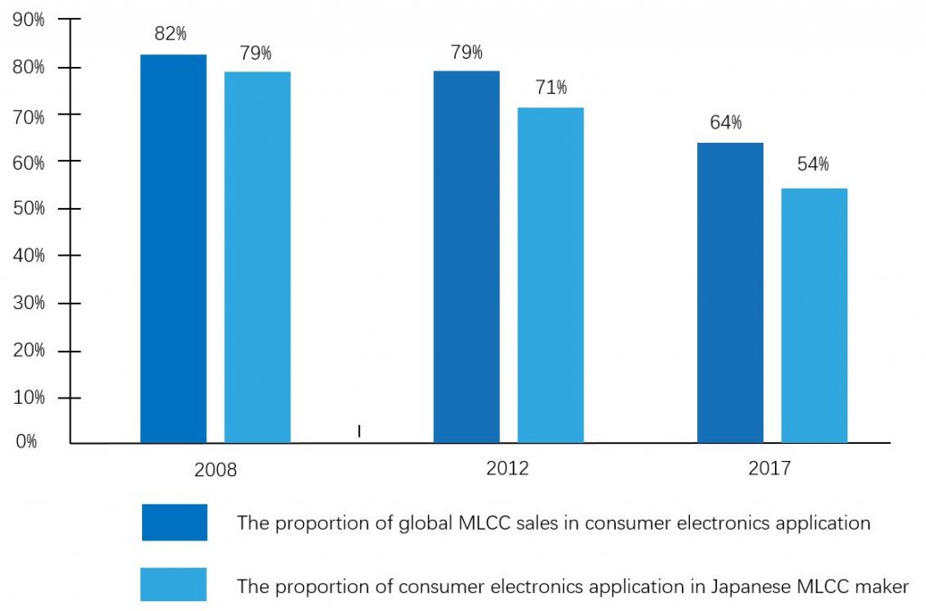 MLCC shortage market report-SemiMedia