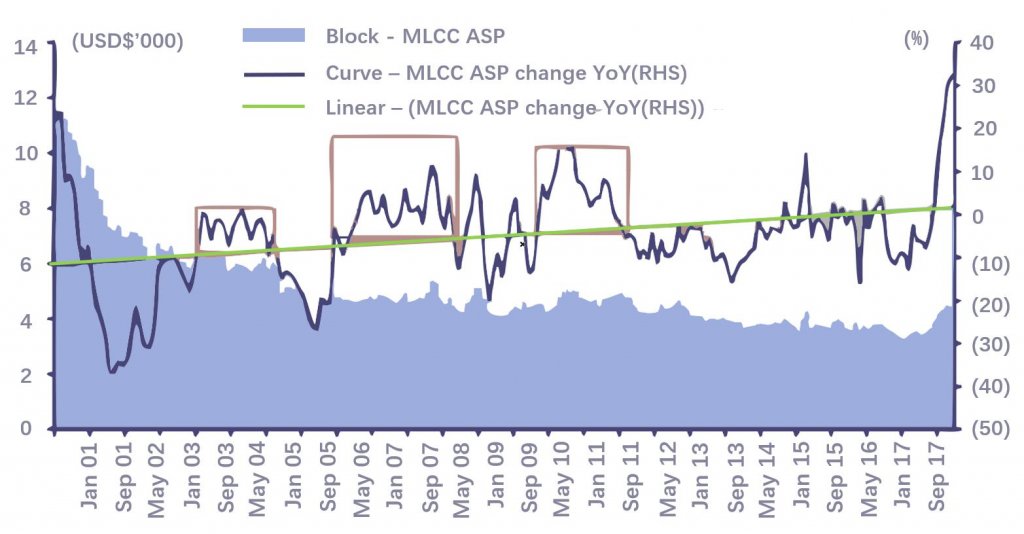 MLCC shortage market report-SemiMedia