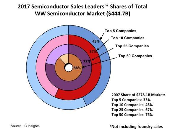 Half of the semiconductor market share occupied by top 5 makers-SemiMedia