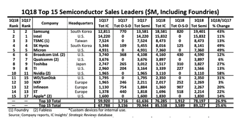 The worlds top 15 semiconductor companies have seen dramatic changes in rankings.-SemiMedia