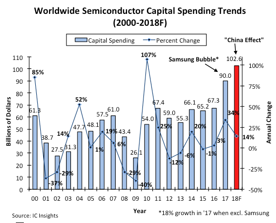 Semiconductor industry capital expenditures exceed $100 billion-SemiMedia